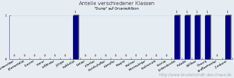 Anteile verschiedener Klassen