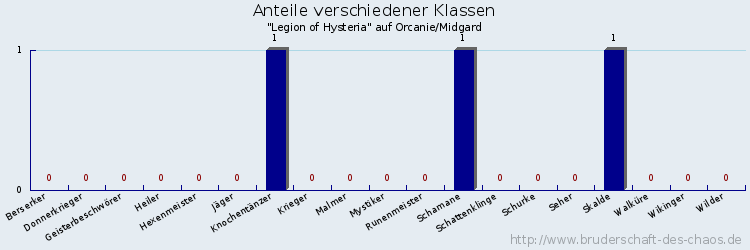 Anteile verschiedener Klassen