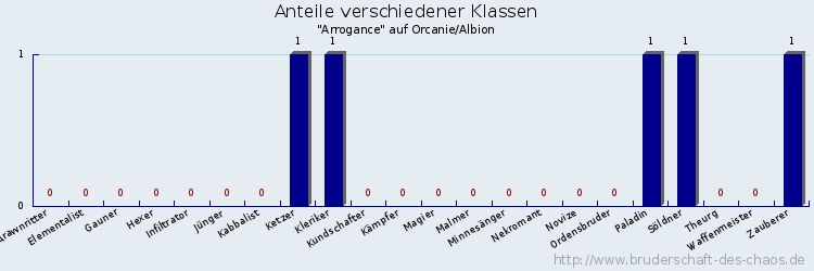 Anteile verschiedener Klassen