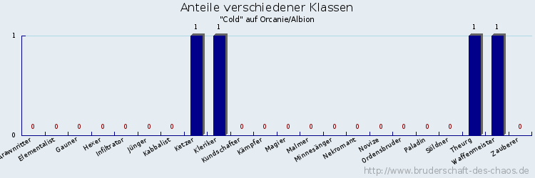 Anteile verschiedener Klassen