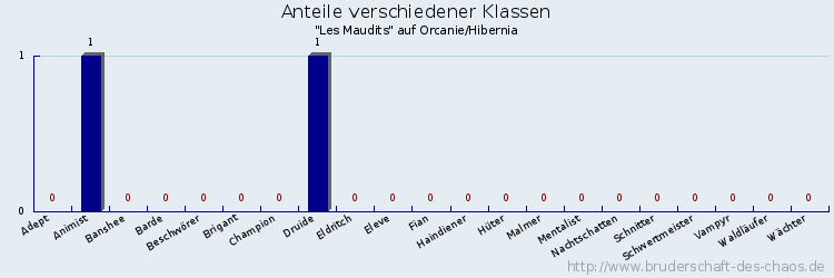 Anteile verschiedener Klassen