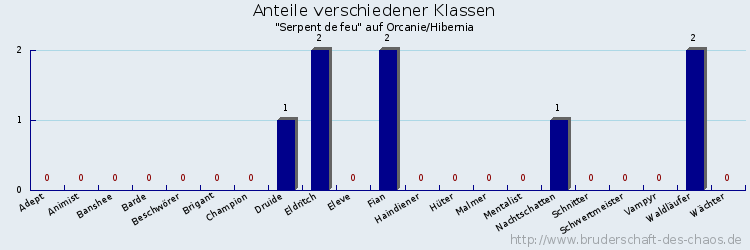 Anteile verschiedener Klassen