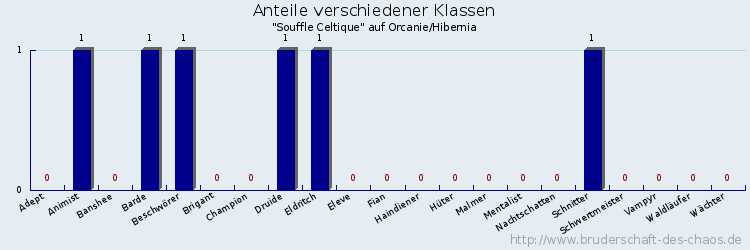 Anteile verschiedener Klassen