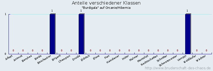 Anteile verschiedener Klassen