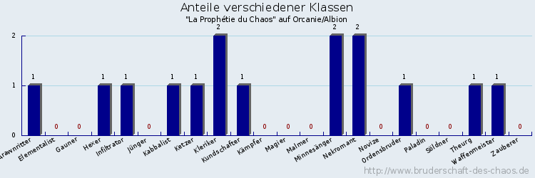 Anteile verschiedener Klassen