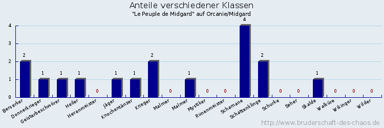 Anteile verschiedener Klassen