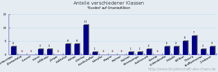 Anteile verschiedener Klassen