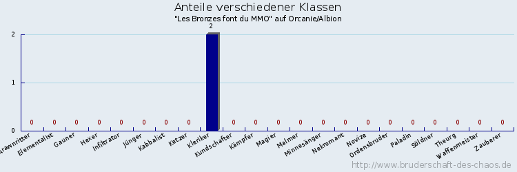 Anteile verschiedener Klassen