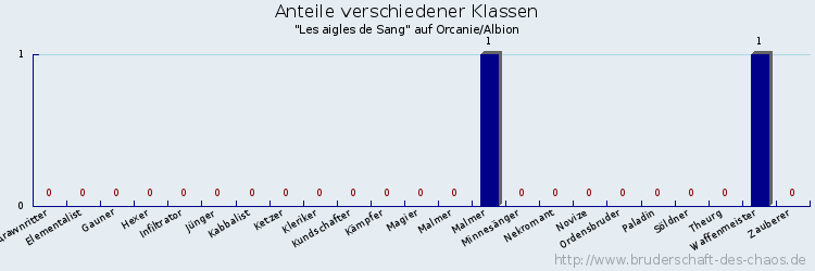 Anteile verschiedener Klassen