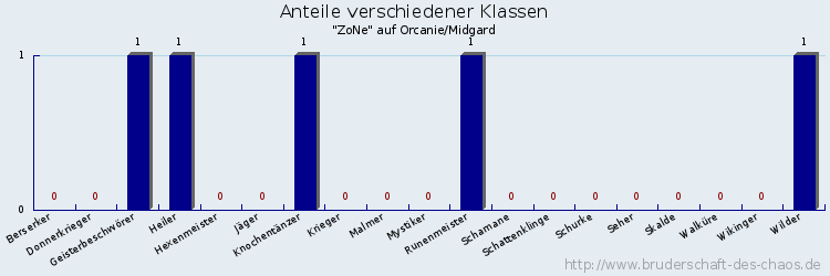 Anteile verschiedener Klassen