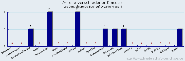 Anteile verschiedener Klassen