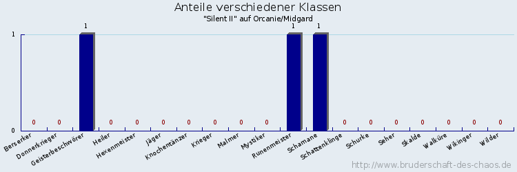 Anteile verschiedener Klassen