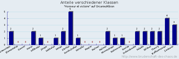 Anteile verschiedener Klassen