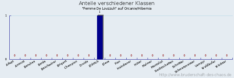 Anteile verschiedener Klassen