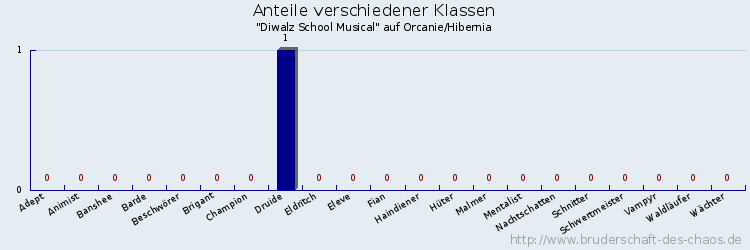 Anteile verschiedener Klassen