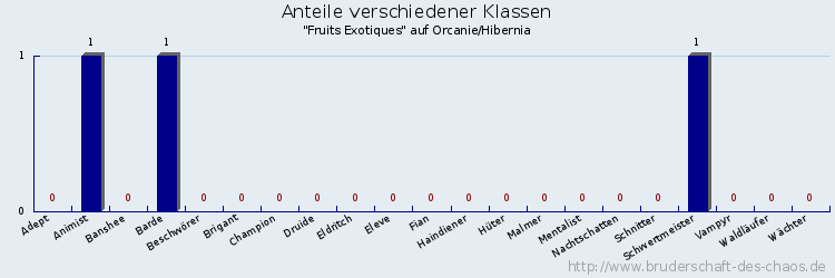 Anteile verschiedener Klassen