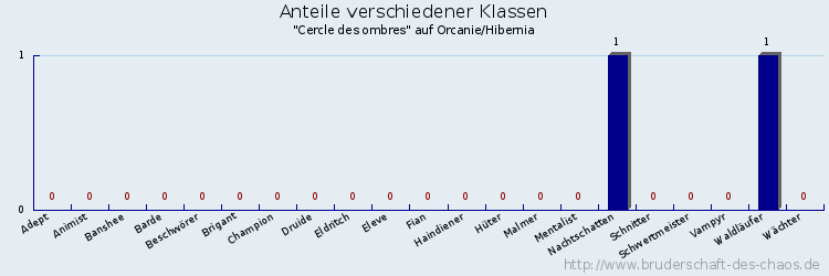 Anteile verschiedener Klassen