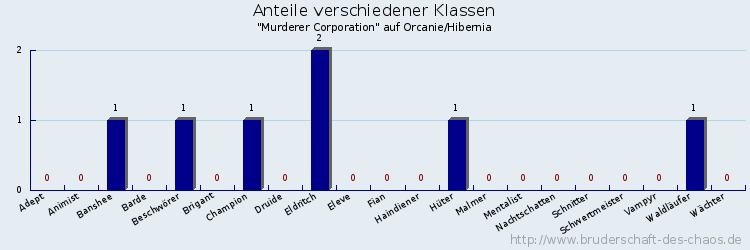 Anteile verschiedener Klassen