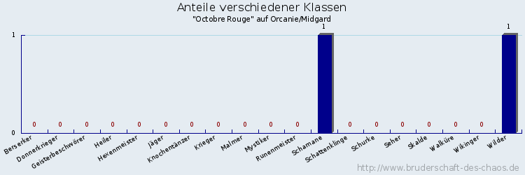 Anteile verschiedener Klassen