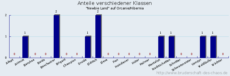 Anteile verschiedener Klassen