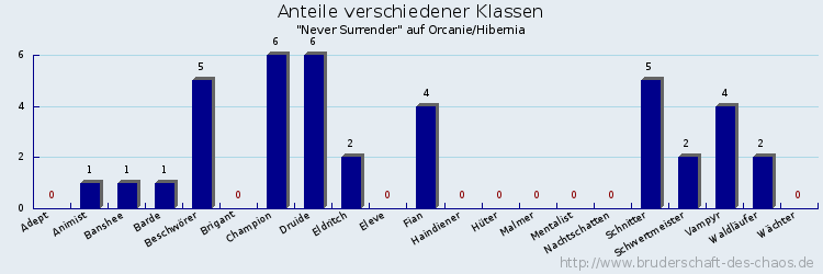 Anteile verschiedener Klassen