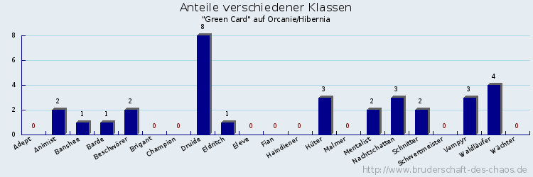 Anteile verschiedener Klassen