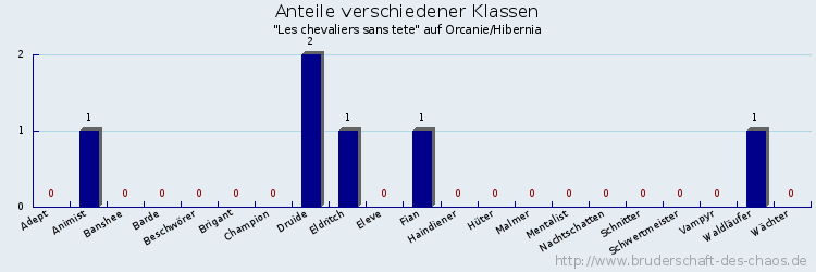 Anteile verschiedener Klassen