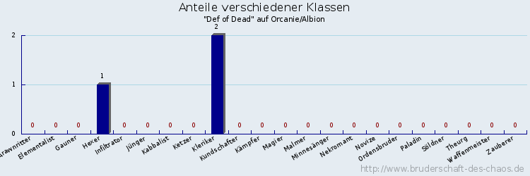 Anteile verschiedener Klassen