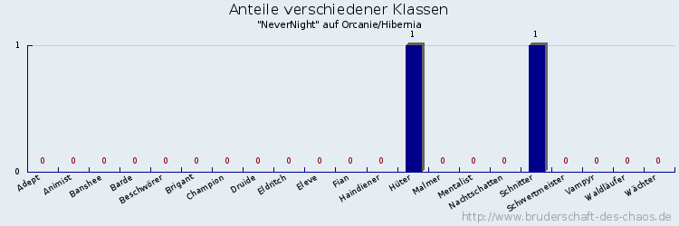 Anteile verschiedener Klassen