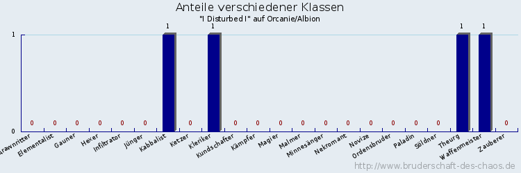 Anteile verschiedener Klassen