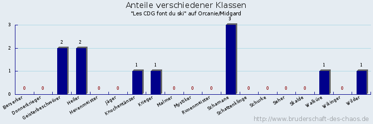 Anteile verschiedener Klassen