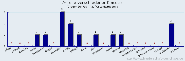 Anteile verschiedener Klassen