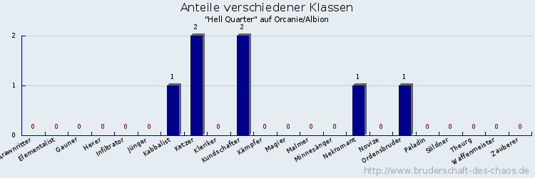 Anteile verschiedener Klassen