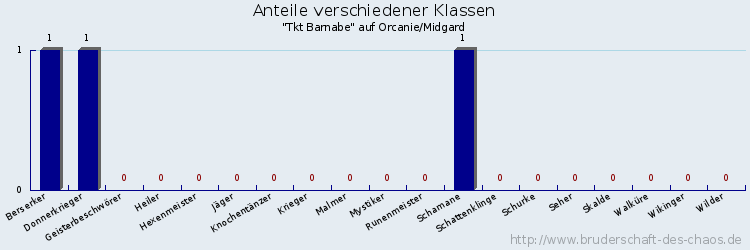 Anteile verschiedener Klassen