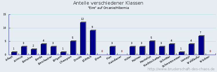 Anteile verschiedener Klassen