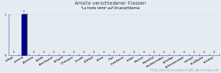 Anteile verschiedener Klassen