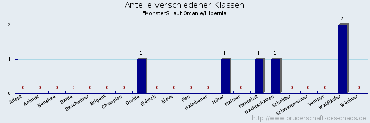 Anteile verschiedener Klassen