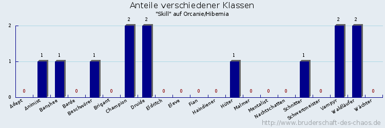 Anteile verschiedener Klassen