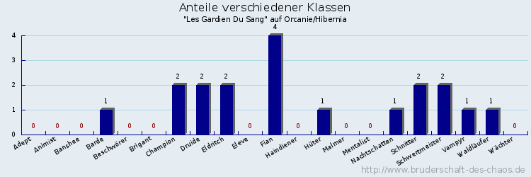 Anteile verschiedener Klassen