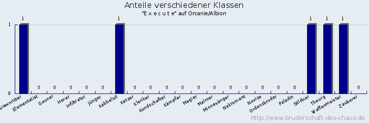 Anteile verschiedener Klassen