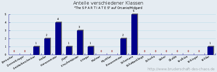 Anteile verschiedener Klassen