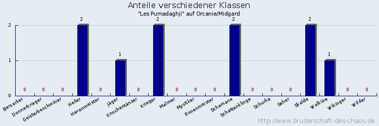 Anteile verschiedener Klassen