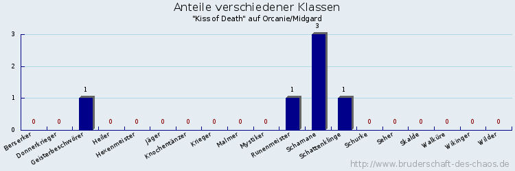 Anteile verschiedener Klassen