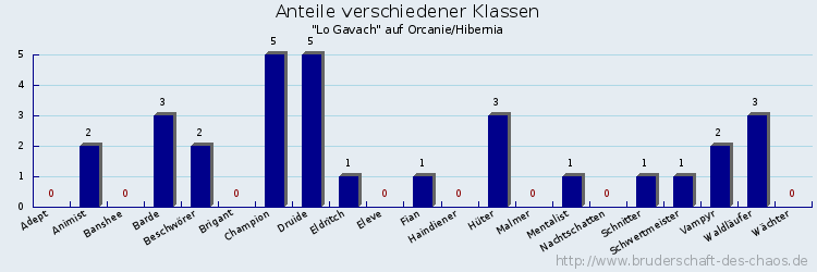 Anteile verschiedener Klassen