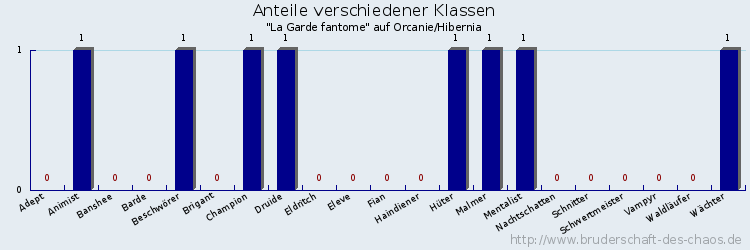 Anteile verschiedener Klassen