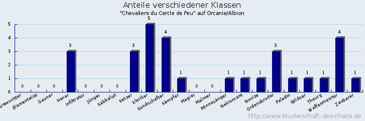 Anteile verschiedener Klassen