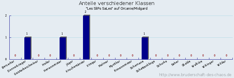 Anteile verschiedener Klassen