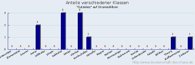 Anteile verschiedener Klassen