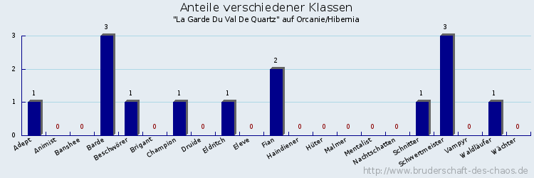 Anteile verschiedener Klassen