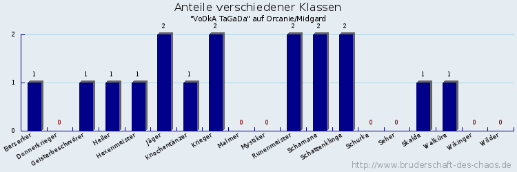 Anteile verschiedener Klassen